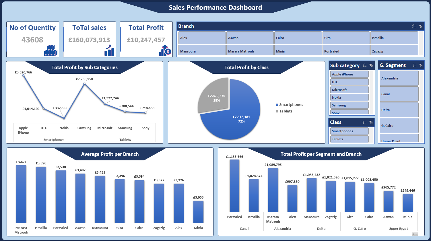 Excel Retail Electronics Sales Dashboard